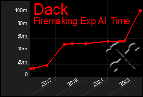 Total Graph of Dack