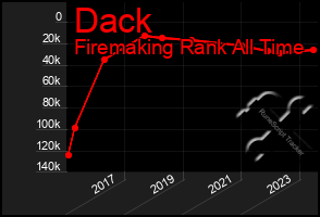 Total Graph of Dack