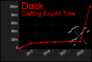 Total Graph of Dack