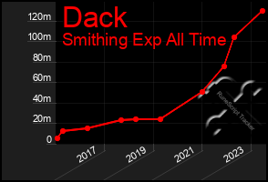 Total Graph of Dack