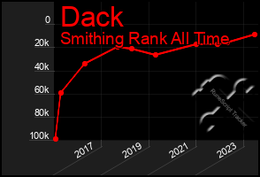 Total Graph of Dack