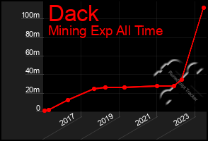 Total Graph of Dack