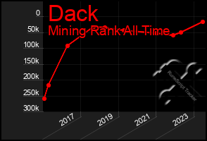 Total Graph of Dack