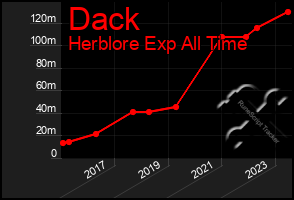 Total Graph of Dack