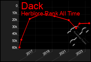 Total Graph of Dack