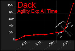 Total Graph of Dack