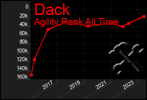 Total Graph of Dack