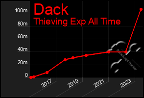 Total Graph of Dack