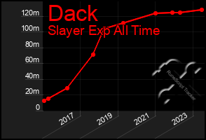 Total Graph of Dack