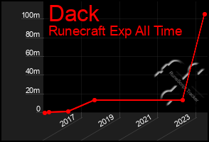 Total Graph of Dack