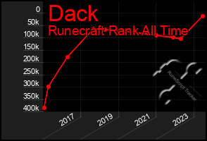 Total Graph of Dack