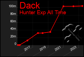 Total Graph of Dack