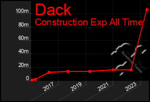 Total Graph of Dack