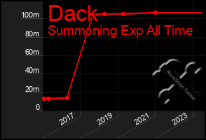 Total Graph of Dack