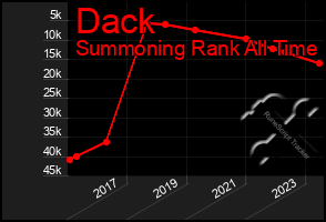 Total Graph of Dack