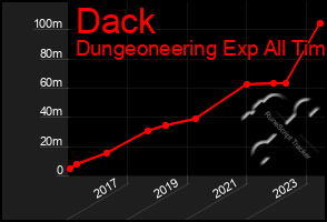 Total Graph of Dack