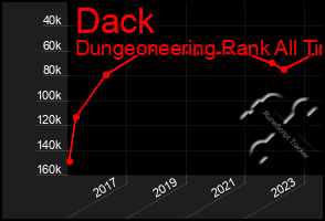 Total Graph of Dack