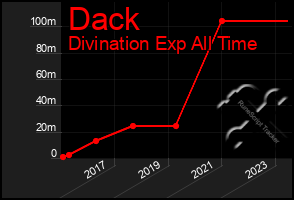 Total Graph of Dack