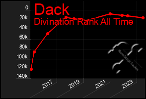 Total Graph of Dack