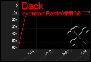 Total Graph of Dack