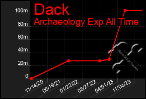 Total Graph of Dack