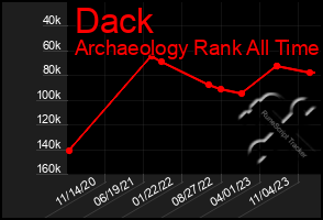 Total Graph of Dack