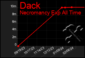 Total Graph of Dack