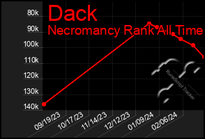 Total Graph of Dack