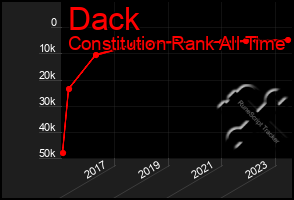 Total Graph of Dack