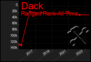 Total Graph of Dack