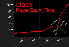 Total Graph of Dack