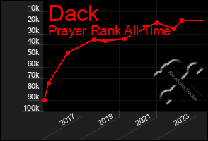 Total Graph of Dack