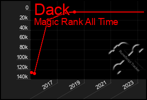 Total Graph of Dack