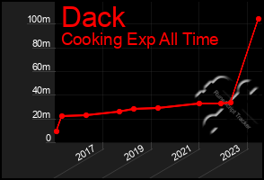 Total Graph of Dack