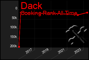 Total Graph of Dack