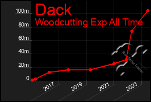 Total Graph of Dack