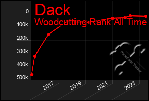 Total Graph of Dack