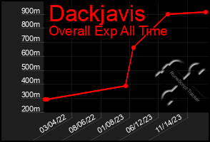 Total Graph of Dackjavis