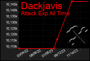 Total Graph of Dackjavis