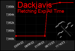 Total Graph of Dackjavis