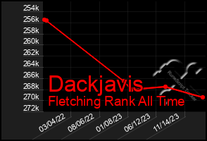 Total Graph of Dackjavis