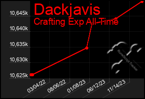 Total Graph of Dackjavis