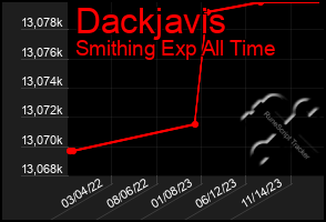 Total Graph of Dackjavis