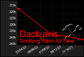 Total Graph of Dackjavis