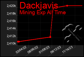 Total Graph of Dackjavis