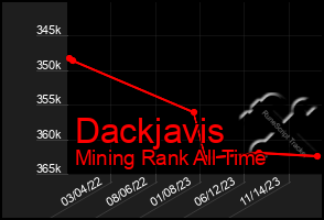 Total Graph of Dackjavis