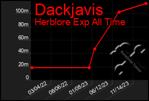 Total Graph of Dackjavis