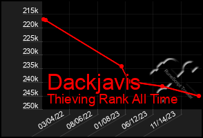 Total Graph of Dackjavis