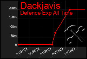 Total Graph of Dackjavis