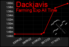 Total Graph of Dackjavis